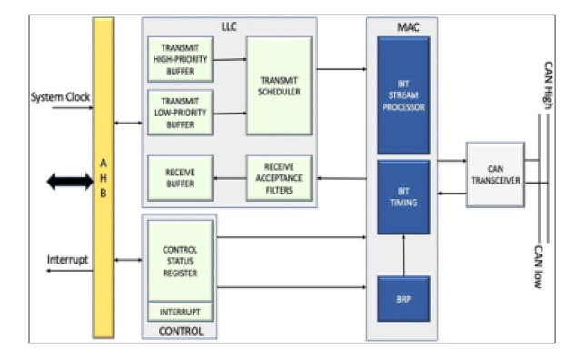 CAN 2.0 Bus Controller IP Block Diagram