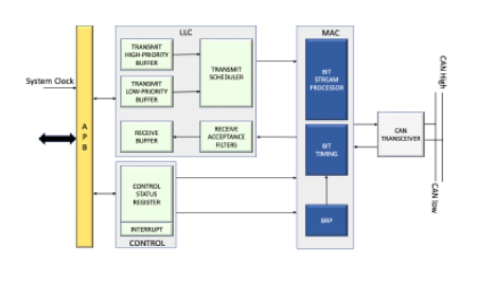 CAN FD LIGHT BUS CONTROLLER IP Block Diagram