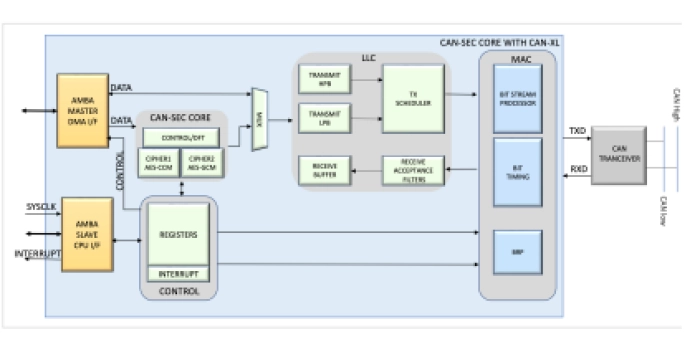 CAN-SEC Bus Controller IP Block Diagram