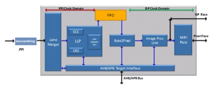 Block Diagram -- CSI-2 v2.1 Receiver IP 