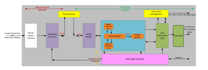 CSI-2 v2.1 Transmitter IP Block Diagram