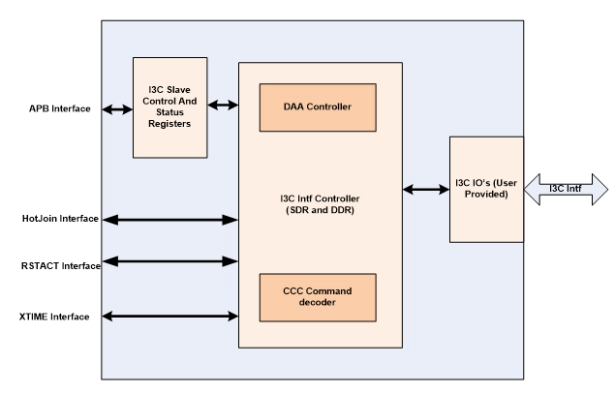 I3C Device Controller IP v1.2 Block Diagram