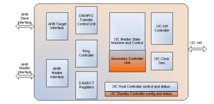 I3C Dual/Secondary Controller IP Block Diagram