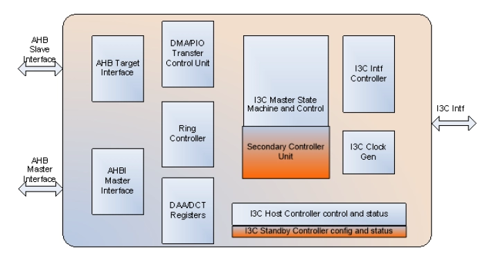 I3C Dual/Secondary Controller IP v1.2 Block Diagram