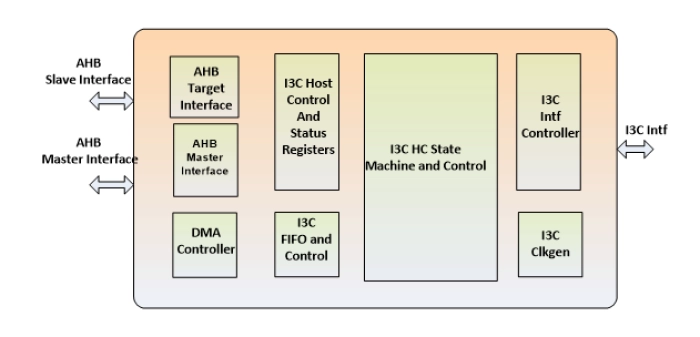 I3C Host Controller IP v1.2 Block Diagram