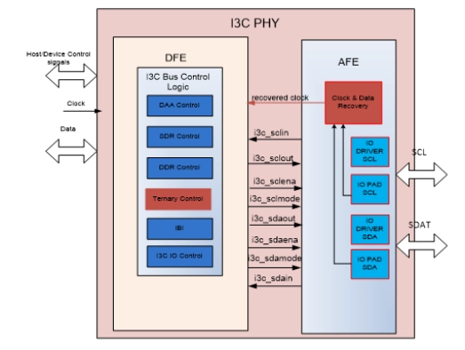 I3C PHY Block Diagram