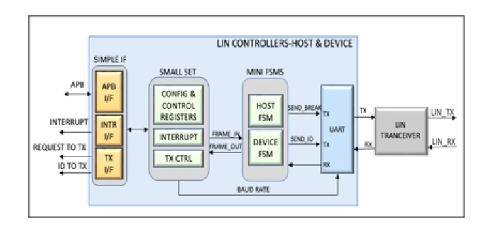Host / device LIN controller IP Block Diagram