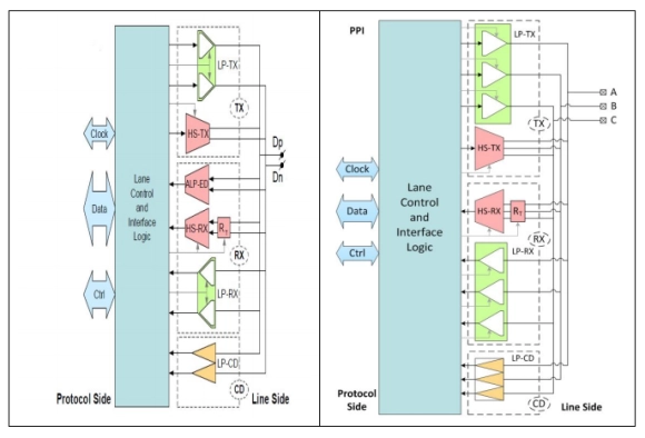 MIPI C-PHY℠ v2.0 + D-PHY℠ v2.5 Combo IP Core Block Diagram