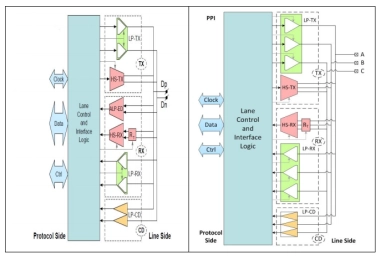 Block Diagram -- MIPI D-PHY℠ v2.5 IP Core 