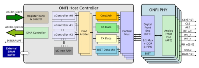 ONFI 4.2 NAND Flash Controller & PHY IP Compliant to JEDEC Block Diagram