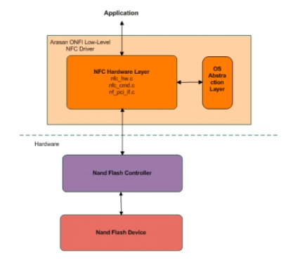 ONFI 4.2 NAND Flash Software Driver Block Diagram