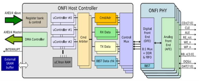 ONFI 5.0 NAND Flash Controller IP Compliant to JEDEC Block Diagram
