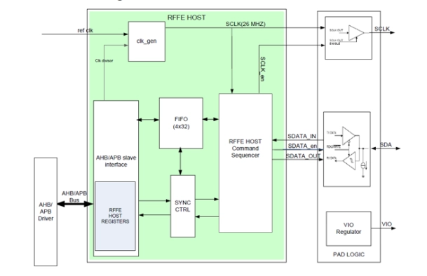 2.0 RFFE Master IP Block Diagram