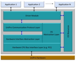 Block Diagram -- MIPI UniPro Software Stack 