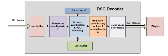 VESA DSC V1.2 Decoder Block Diagram