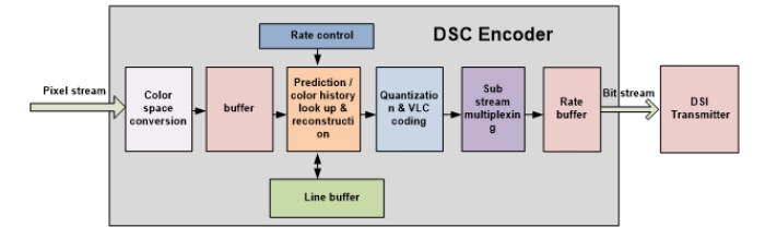 VESA DSC V1.2 Encoder Block Diagram