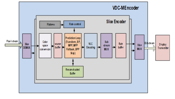 VESA VDC-M Encoder IP Block Diagram