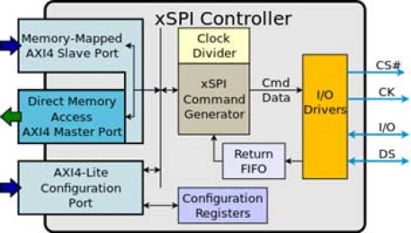 Block Diagram -- xSPI Master IP | NOR IP 