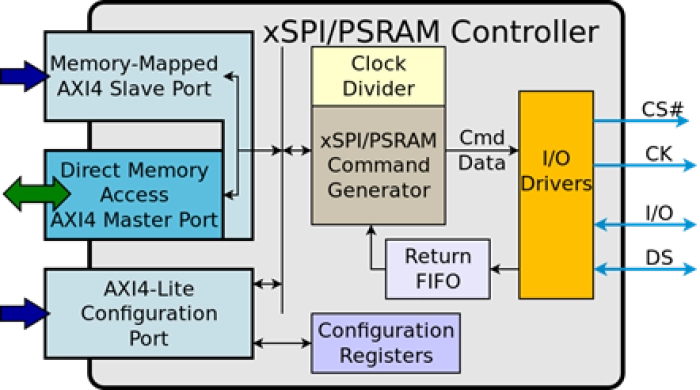 xSPI - PSRAM Master Block Diagram