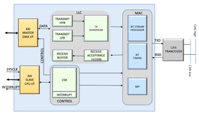 CAN FD Bus Controller IP Block Diagram