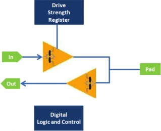Block Diagram -- eMMC 5.1 Device I/O Pad 
