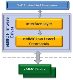 Block Diagram -- eMMC 5.1 Nex Bus Driver 