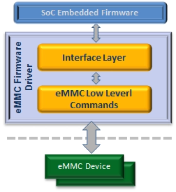 eMMC 5.1 Nex Bus Driver Block Diagram