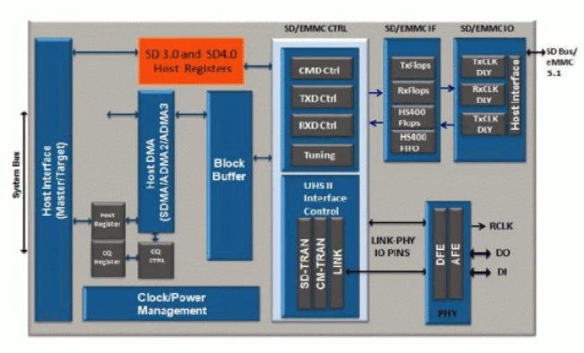 SD 4.1 eMMC 5.1 Dual Host Controller IP Block Diagram