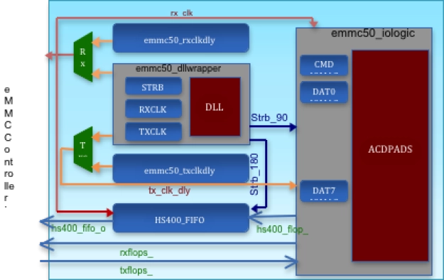 eMMC 5.1 HS400 PHY Block Diagram