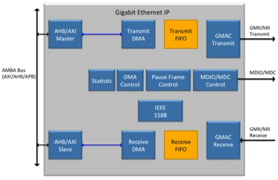 Block Diagram -- Gigabit Ethernet with IEEE 1588 and AVB 