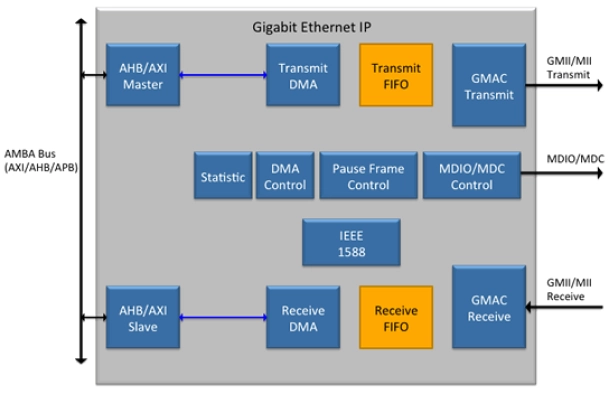 Gigabit Ethernet with IEEE 1588 and AVB Block Diagram
