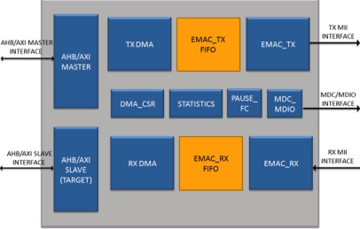 Block Diagram -- 10/100 Ethernet MAC IP core 
