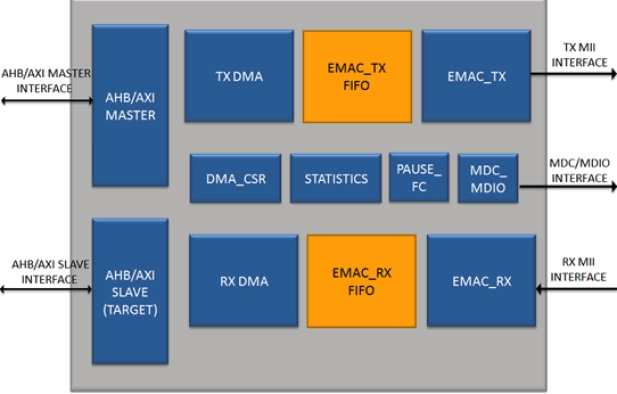 10/100 Ethernet MAC IP core Block Diagram