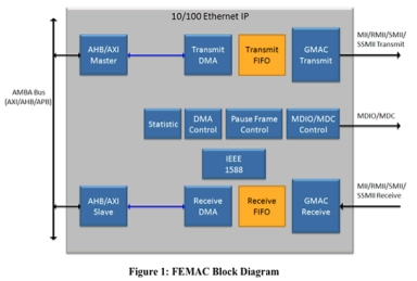 Block Diagram -- Fast Ethernet Media Access Controller 