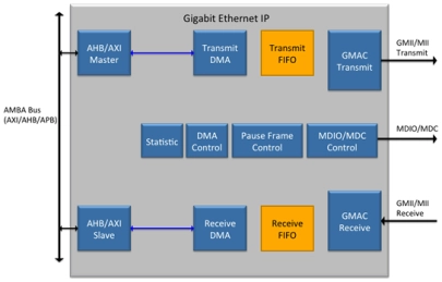 Block Diagram -- Gigabit Ethernet MAC IP Core 