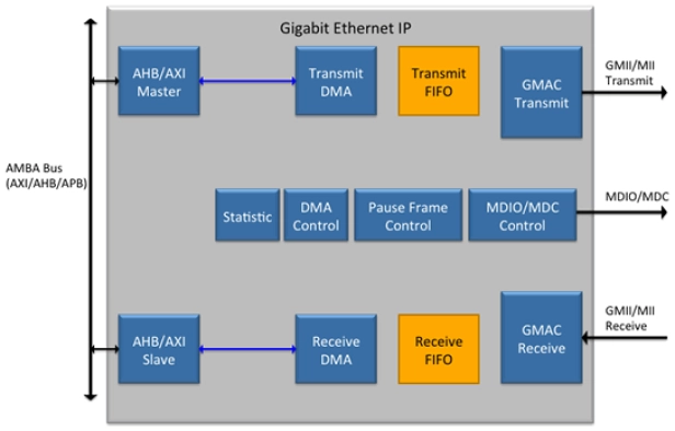 Gigabit Ethernet MAC IP Core Block Diagram