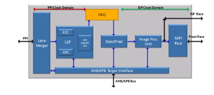 CSI-2 v1.3 Receiver IP Block Diagram
