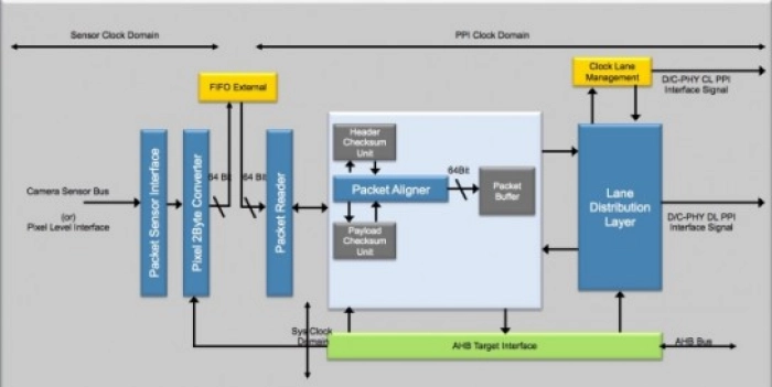 CSI-2 v1.3 Transmitter IP Block Diagram