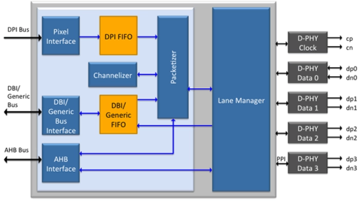 MIPI DSI-2 Transmitter Controller IP Core Block Diagram