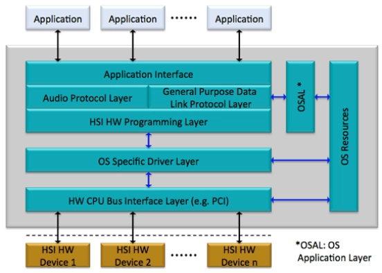 MIPI HSI Software Stack Block Diagram