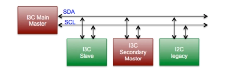 Block Diagram -- MIPI I3C Total IP Solution 