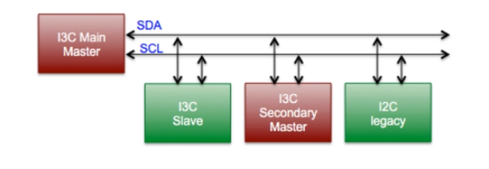MIPI I3C Total IP Solution Block Diagram