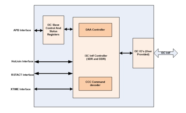 I3C 1.1 Device Controller Block Diagram