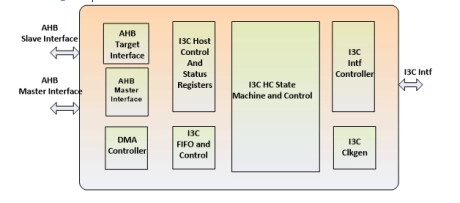 Block Diagram -- I3C 1.1 Host Controller 