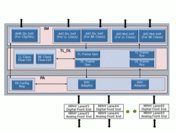 Block Diagram -- MIPI LLI Controller 