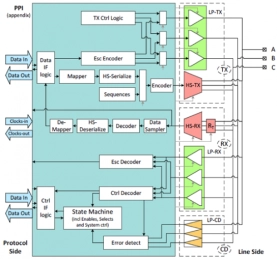 Block Diagram -- MIPI CPHY v1.1 Analog Interface 