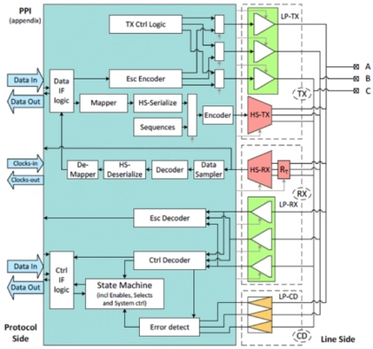MIPI CPHY v1.1 Analog Interface Block Diagram