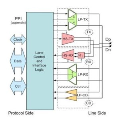 MIPI D-PHY v2.1 IP Core Block Diagram