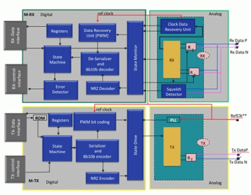 MIPI M-PHY® 3.1 Analog Transceiver Block Diagram
