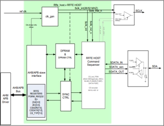 Block Diagram -- RFFE Master IP Core 